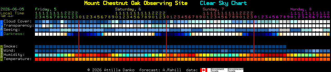 Current forecast for Mount Chestnut Oak Observing Site Clear Sky Chart