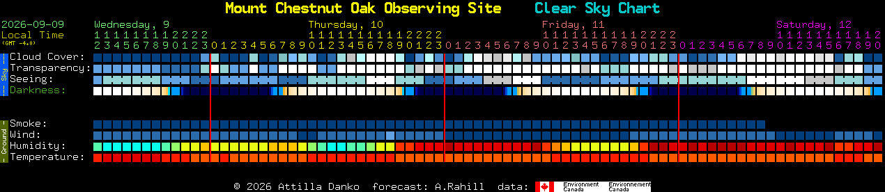 Current forecast for Mount Chestnut Oak Observing Site Clear Sky Chart