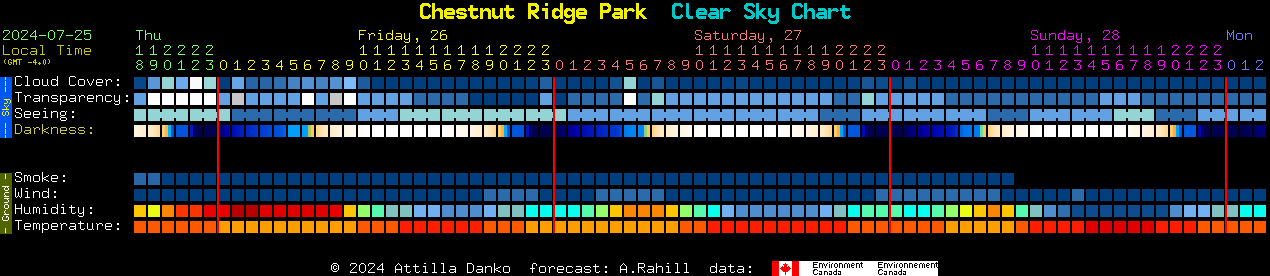 Current forecast for Chestnut Ridge Park Clear Sky Chart