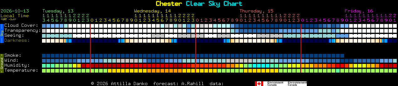 Current forecast for Chester Clear Sky Chart
