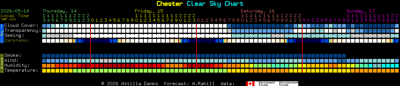 Current forecast for Chester Clear Sky Chart