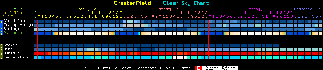 Current forecast for Chesterfield Clear Sky Chart