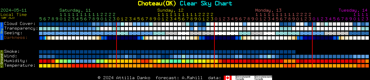 Current forecast for Choteau(OK) Clear Sky Chart
