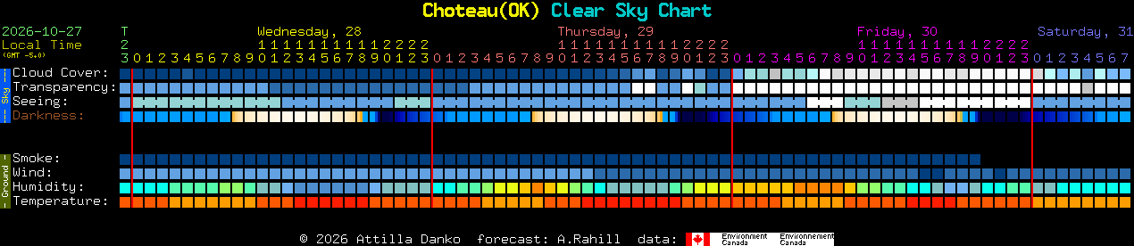 Current forecast for Choteau(OK) Clear Sky Chart