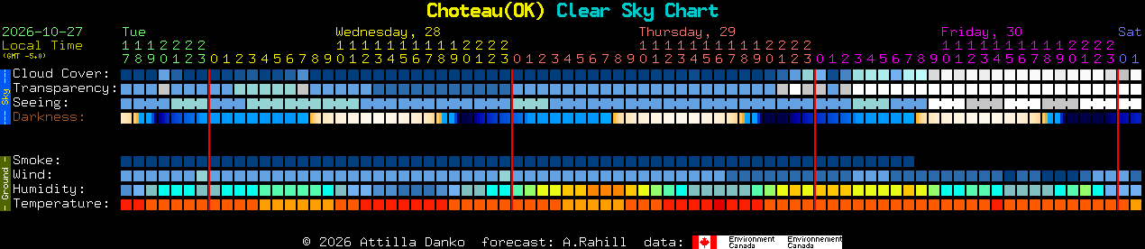 Current forecast for Choteau(OK) Clear Sky Chart