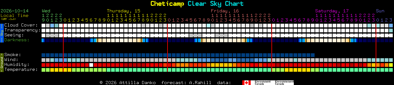 Current forecast for Cheticamp Clear Sky Chart