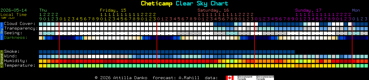 Current forecast for Cheticamp Clear Sky Chart