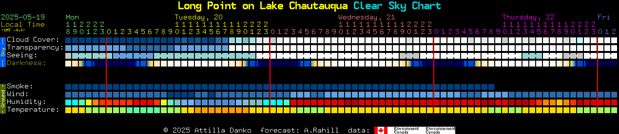Current forecast for Long Point on Lake Chautauqua Clear Sky Chart