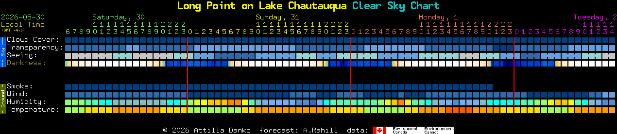 Current forecast for Long Point on Lake Chautauqua Clear Sky Chart