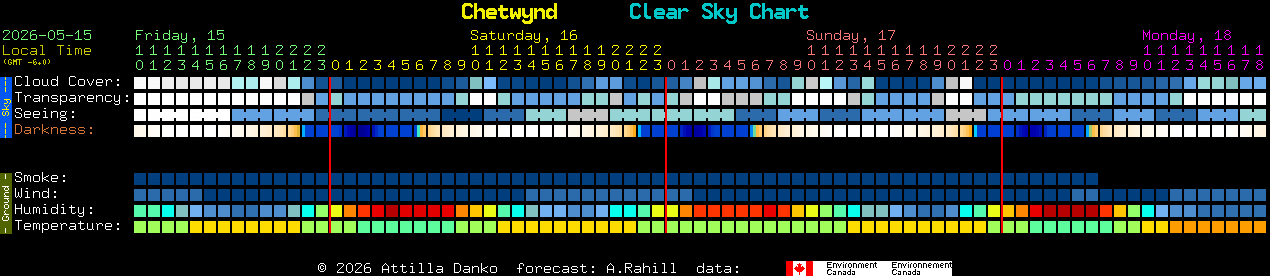 Current forecast for Chetwynd Clear Sky Chart