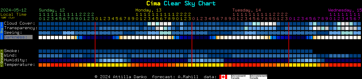 Current forecast for Cima Clear Sky Chart