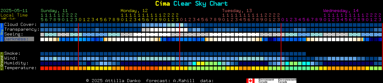 Current forecast for Cima Clear Sky Chart