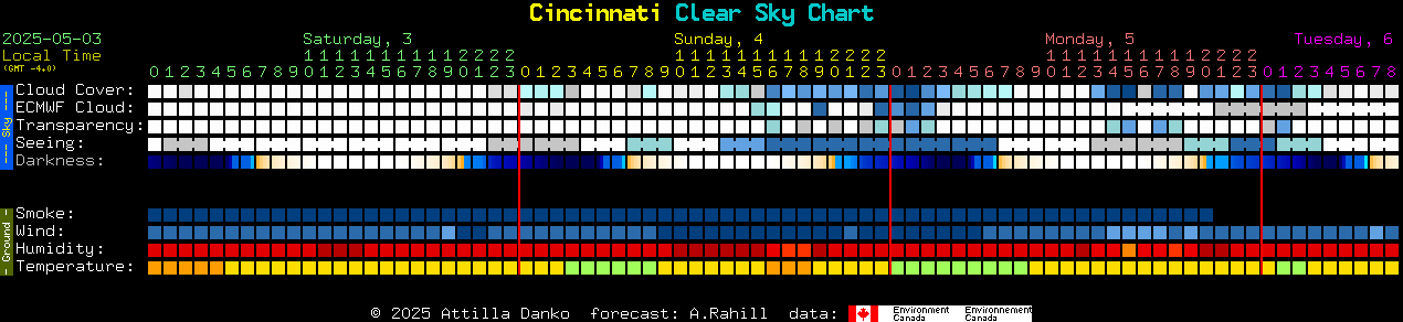 Current forecast for Cincinnati Clear Sky Chart