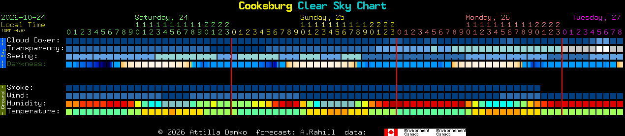 Current forecast for Cooksburg Clear Sky Chart
