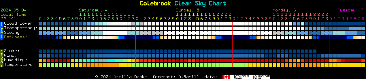 Current forecast for Colebrook Clear Sky Chart