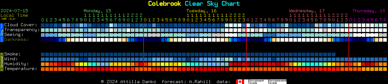 Current forecast for Colebrook Clear Sky Chart
