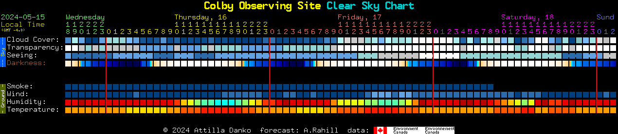 Current forecast for Colby Observing Site Clear Sky Chart