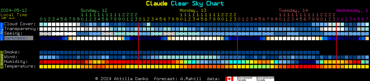 Current forecast for Claude Clear Sky Chart