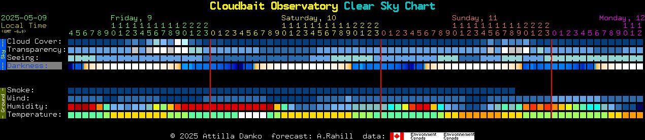 Current forecast for Cloudbait Observatory Clear Sky Chart