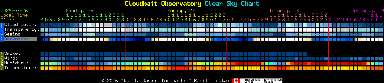 Current forecast for Cloudbait Observatory Clear Sky Chart