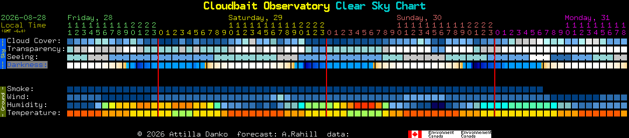 Current forecast for Cloudbait Observatory Clear Sky Chart