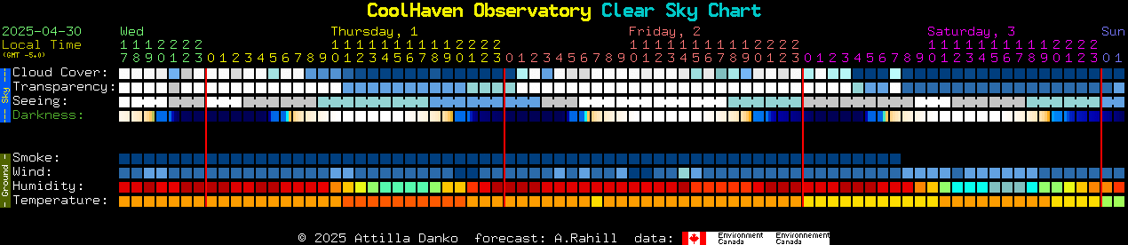 Current forecast for CoolHaven Observatory Clear Sky Chart