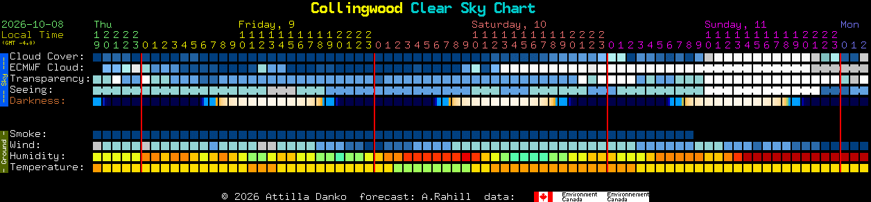 Current forecast for Collingwood Clear Sky Chart