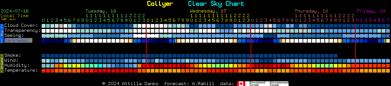 Current forecast for Collyer Clear Sky Chart
