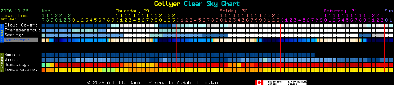 Current forecast for Collyer Clear Sky Chart