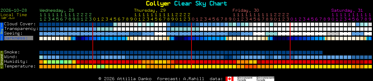 Current forecast for Collyer Clear Sky Chart
