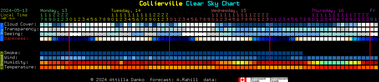 Current forecast for Collierville Clear Sky Chart