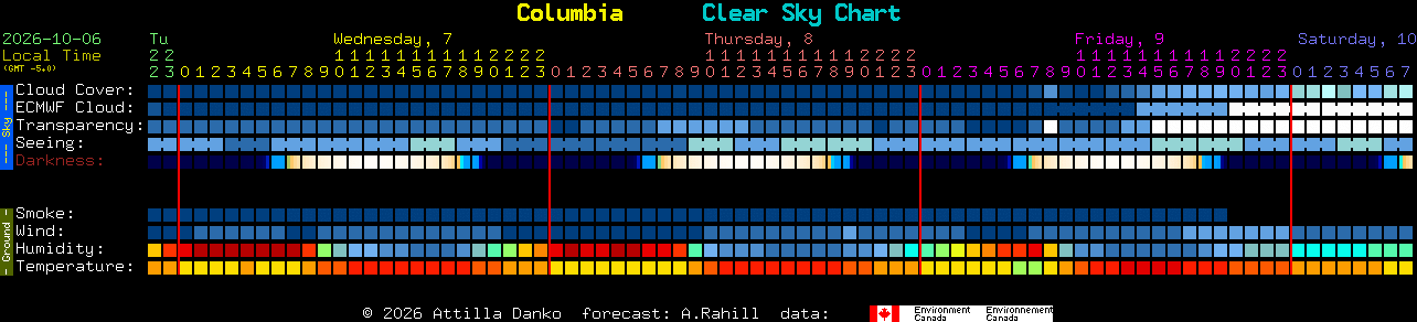 Current forecast for Columbia Clear Sky Chart