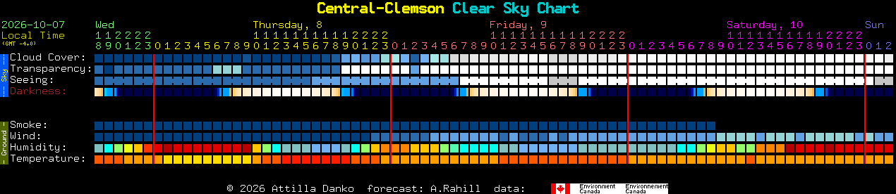 Current forecast for Central-Clemson Clear Sky Chart