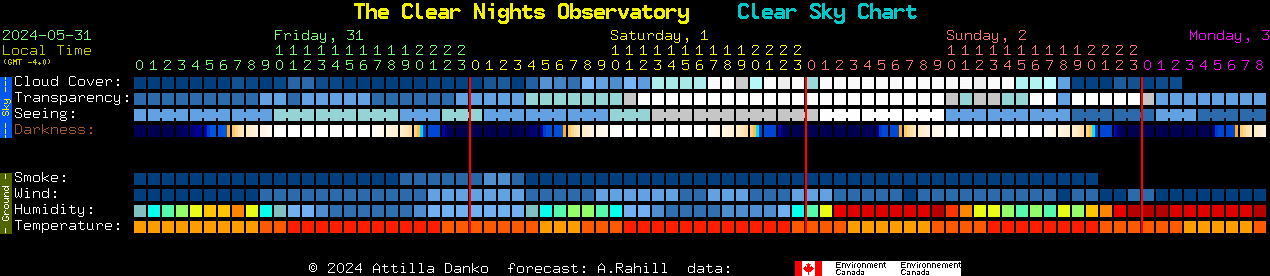 Current forecast for The Clear Nights Observatory Clear Sky Chart