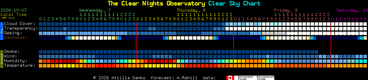 Current forecast for The Clear Nights Observatory Clear Sky Chart