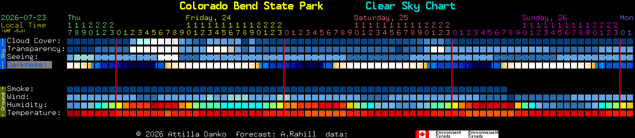 Current forecast for Colorado Bend State Park Clear Sky Chart