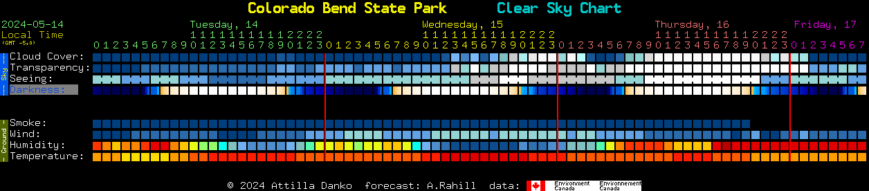 Current forecast for Colorado Bend State Park Clear Sky Chart