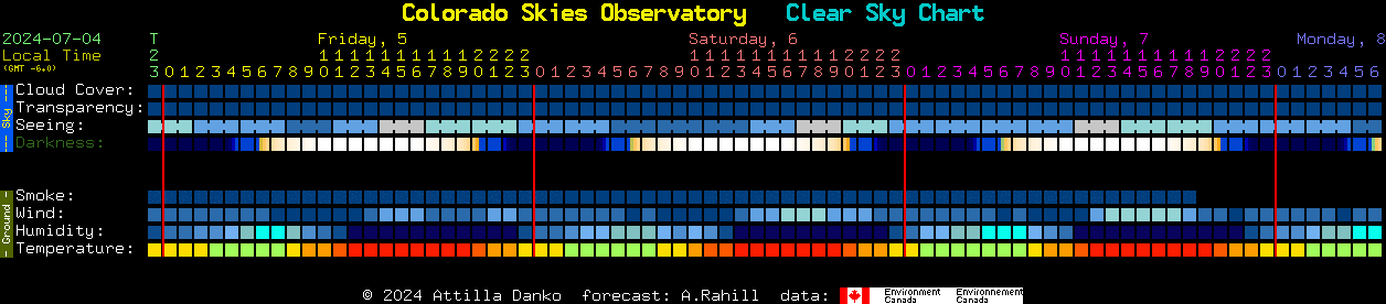 Current forecast for Colorado Skies Observatory Clear Sky Chart
