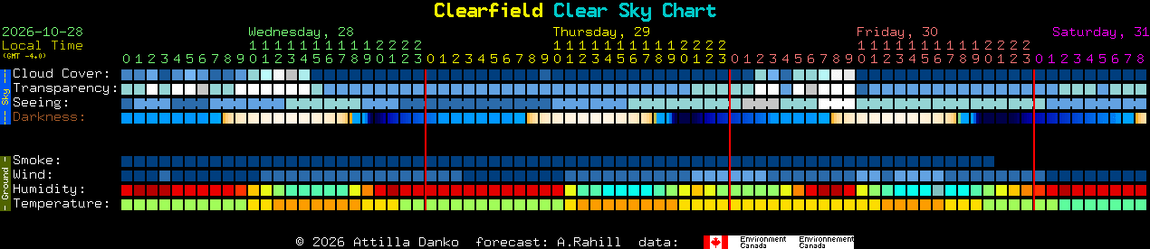 Current forecast for Clearfield Clear Sky Chart