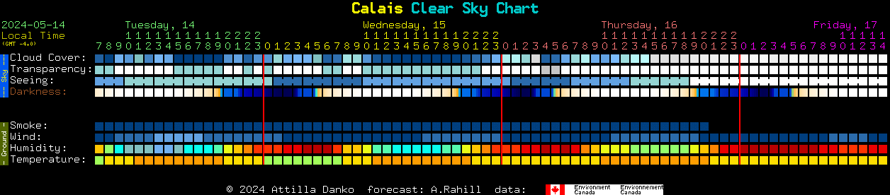 Current forecast for Calais Clear Sky Chart