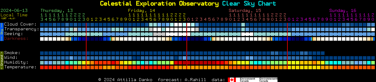 Current forecast for Celestial Exploration Observatory Clear Sky Chart