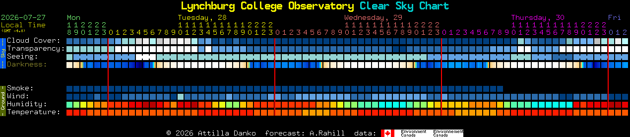 Current forecast for Lynchburg College Observatory Clear Sky Chart