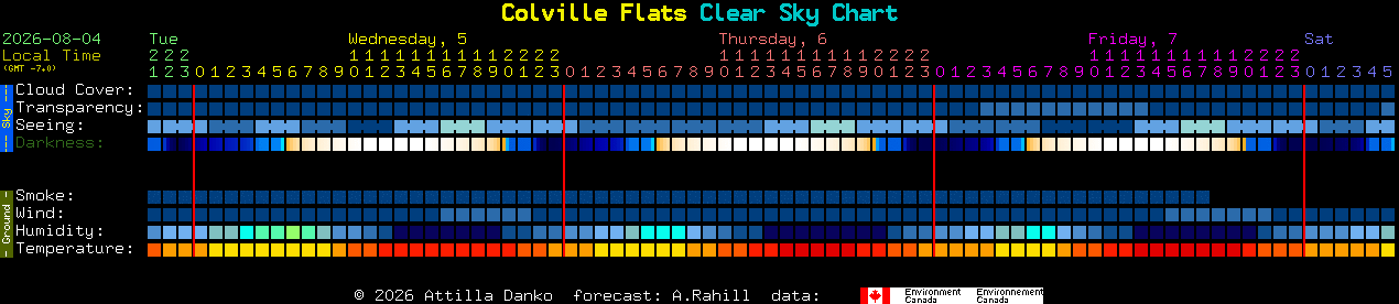 Current forecast for Colville Flats Clear Sky Chart