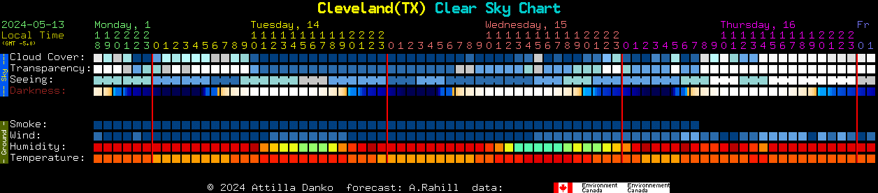 Current forecast for Cleveland(TX) Clear Sky Chart