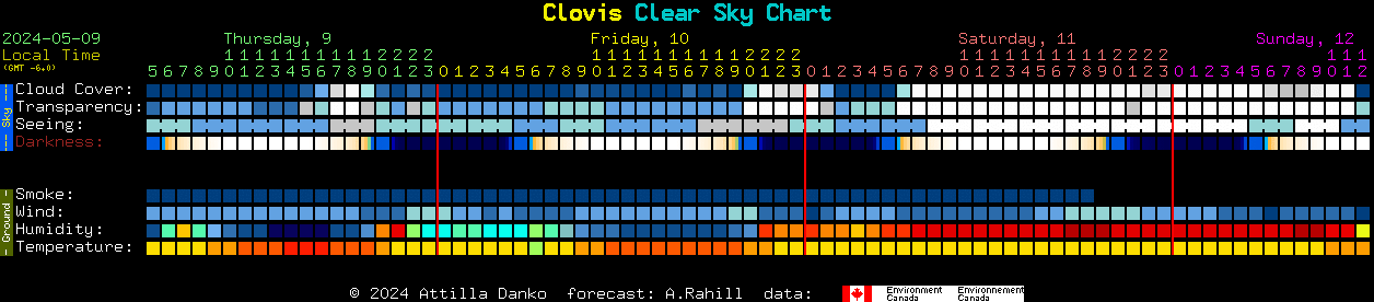 Current forecast for Clovis Clear Sky Chart