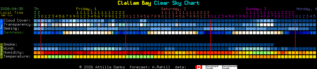 Current forecast for Clallam Bay Clear Sky Chart