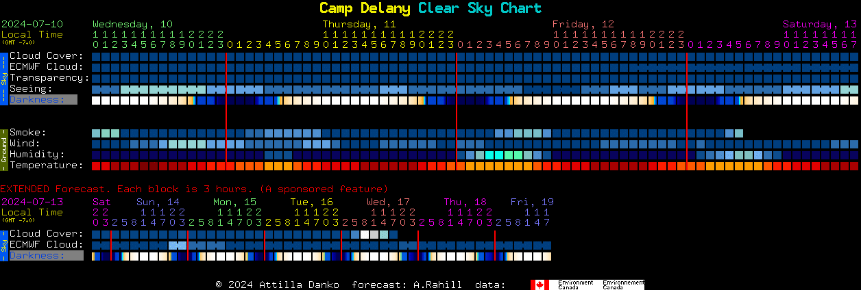 Current forecast for Camp Delany Clear Sky Chart