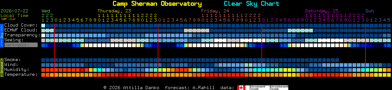 Current forecast for Camp Sherman Observatory Clear Sky Chart
