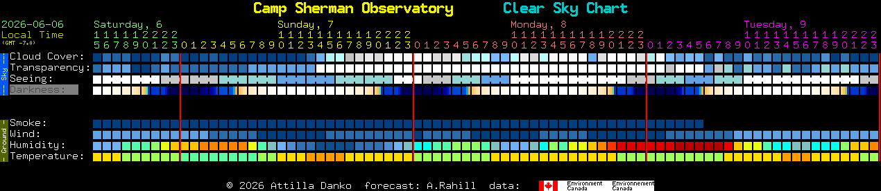 Current forecast for Camp Sherman Observatory Clear Sky Chart