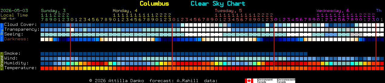 Current forecast for Columbus Clear Sky Chart